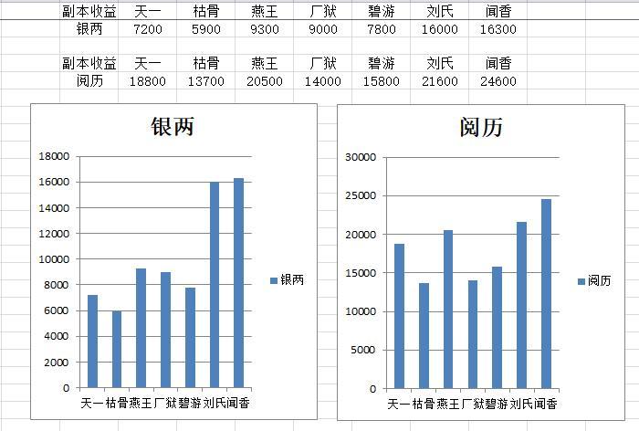 副本纯BOSS收益 2