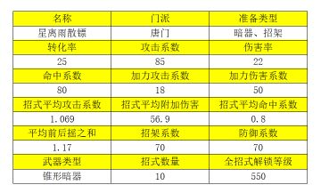 2022.11.24武学更新 - 唐门