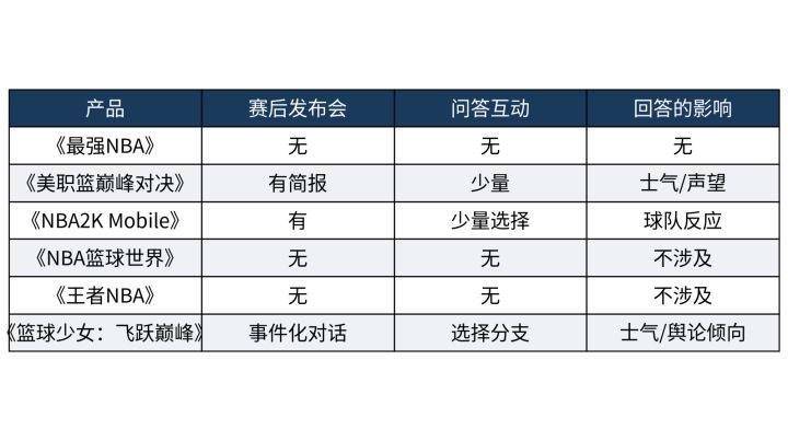 赛后开发布会应付媒体，经营手游的沉浸感差距在这拉开截图