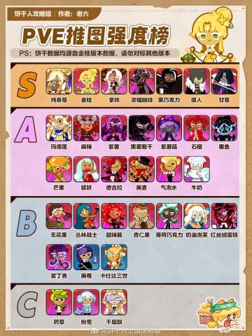 【搬运】pve强度榜☆金桂版本