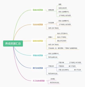 新手必看 | 资源获取一网打尽，武林高手的养成秘籍！