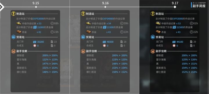 明日方舟基建收益截图