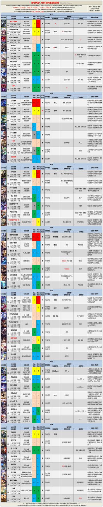 【V1.2攻略】全角色光锥评级适配推荐