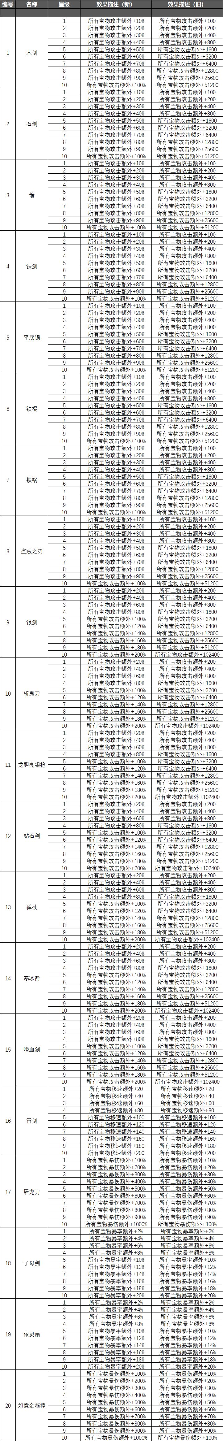 宝物强化和升星全局属性加成表 2
