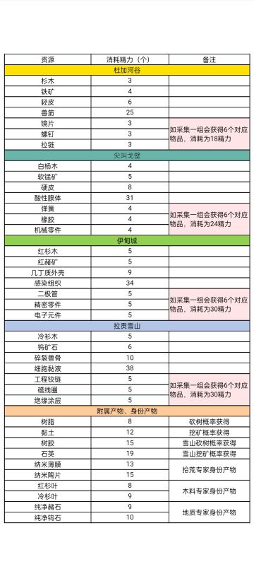 【星球重启】采集指南，合理使用精力发家致