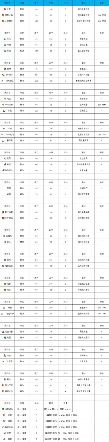幻兽技能总表
