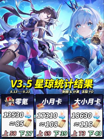 【V3.5攻略】崩铁3.5版本可获星琼统计
