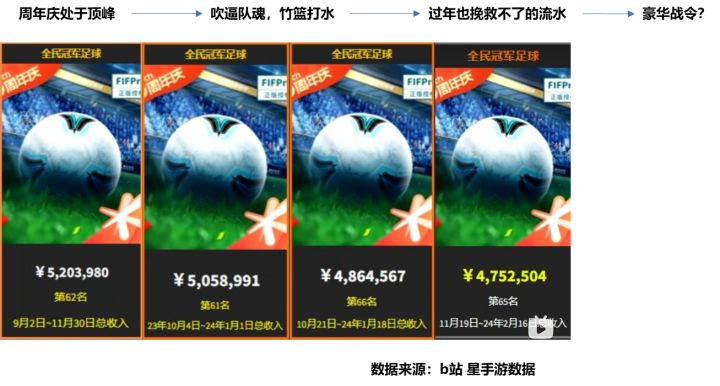 最近看到的数据,战令更新前期做些分析截图