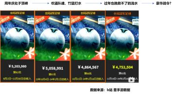 最近看到的数据，战令更新前期做些分析