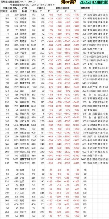 关于烹饪是否值得使用高星材料的研究