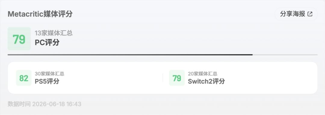 八方旅人组新作很棒!近8成玩家打满分~ 3