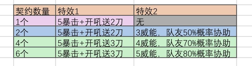SP夜莺契约快速指南 2