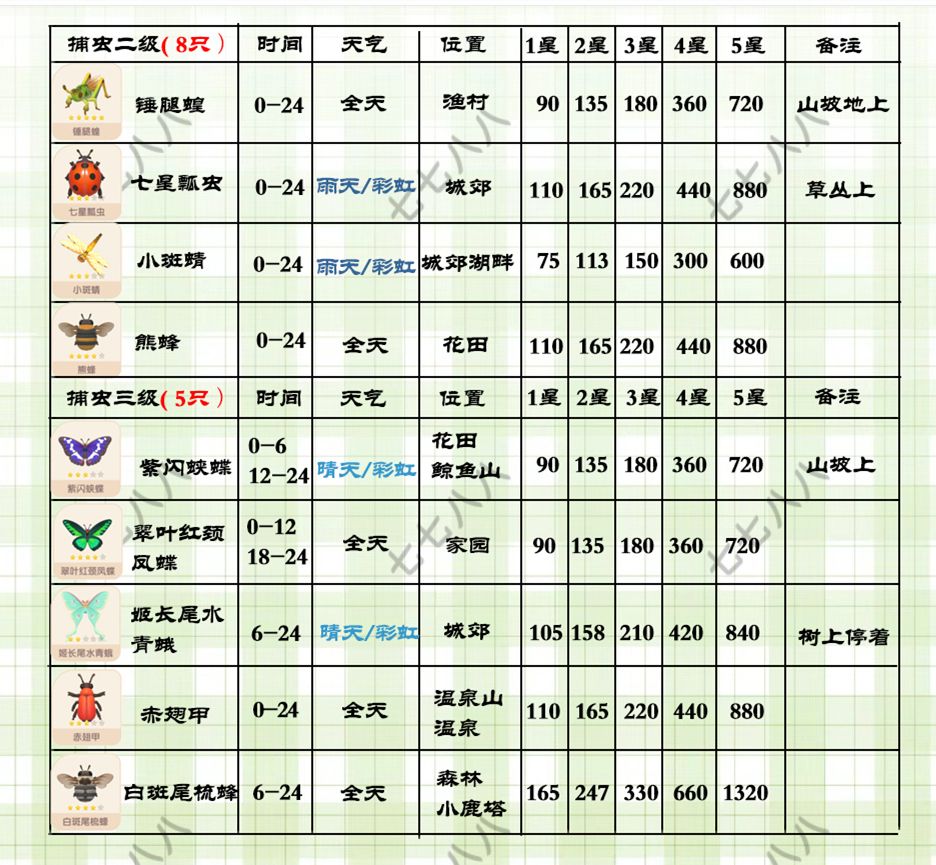 心动小镇(满级)捕虫售价及地图 2