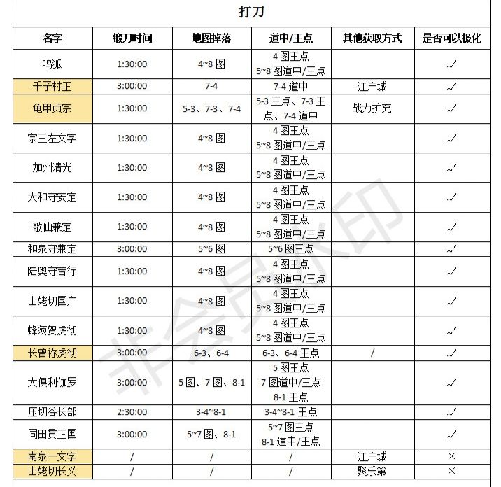捞刀表(自用) 3