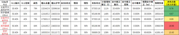 各分段斗士各类符文组合承伤排名(更正)截图