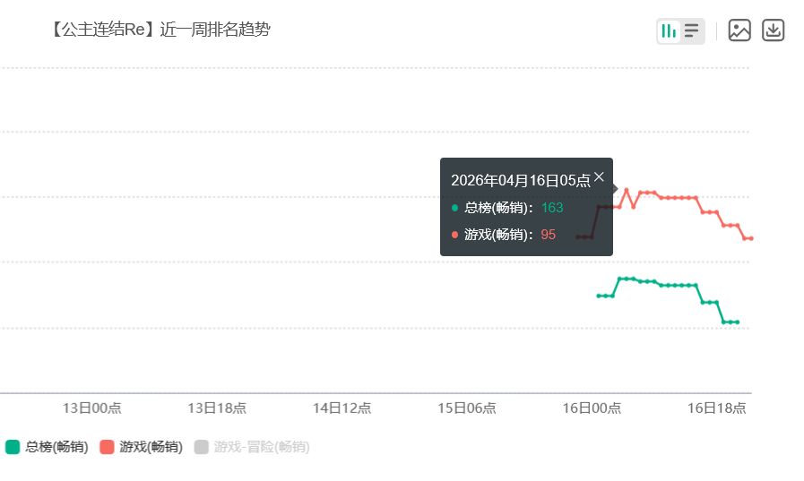 累充立功!公主连结流水回榜 2