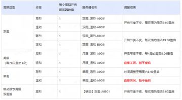 《七日世界：禁区》服务器开启调整说明