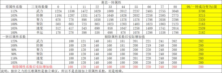 黄忠一转获取极限属性攻略截图