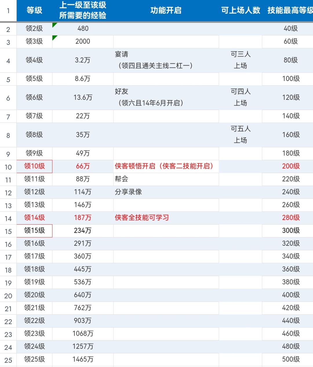 领队等级功能经验值参照表(新手指南) 2