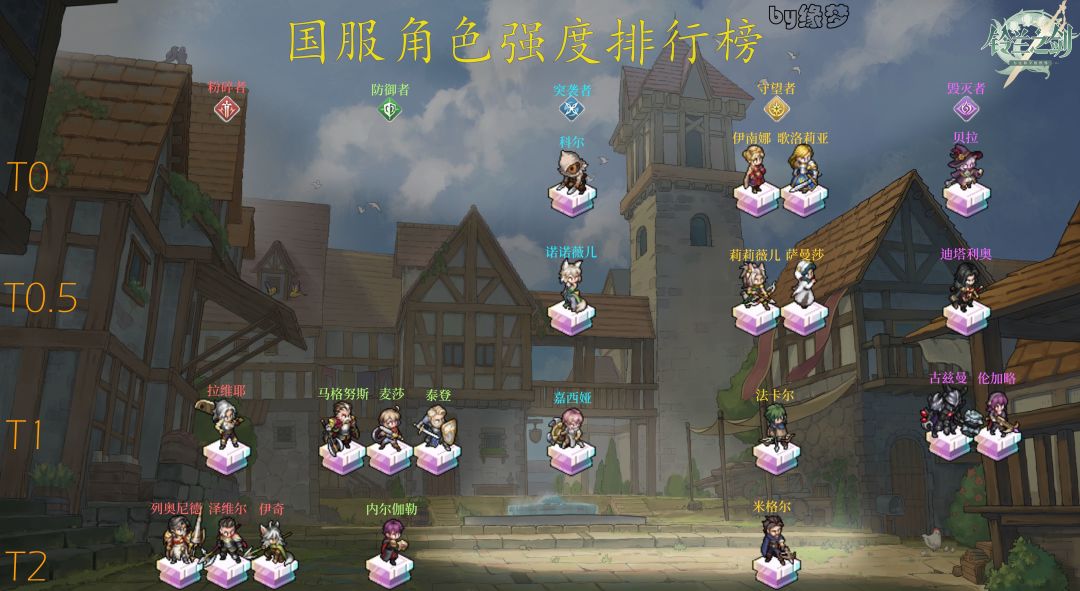 【开服必看】国服角色强度榜 2