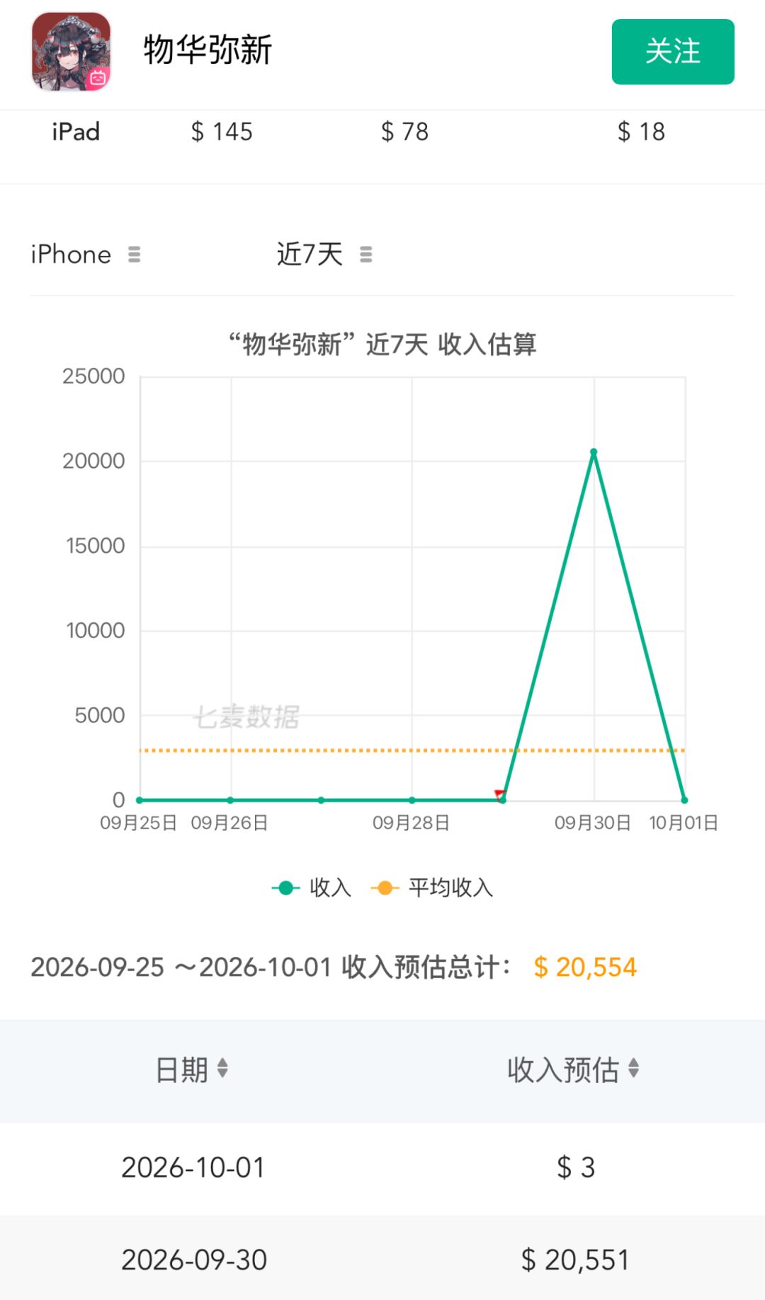 流水断崖式暴跌!玩家看到这心电图都绷不住 2
