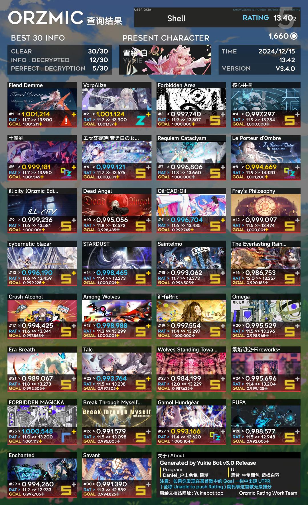 13.4了 1