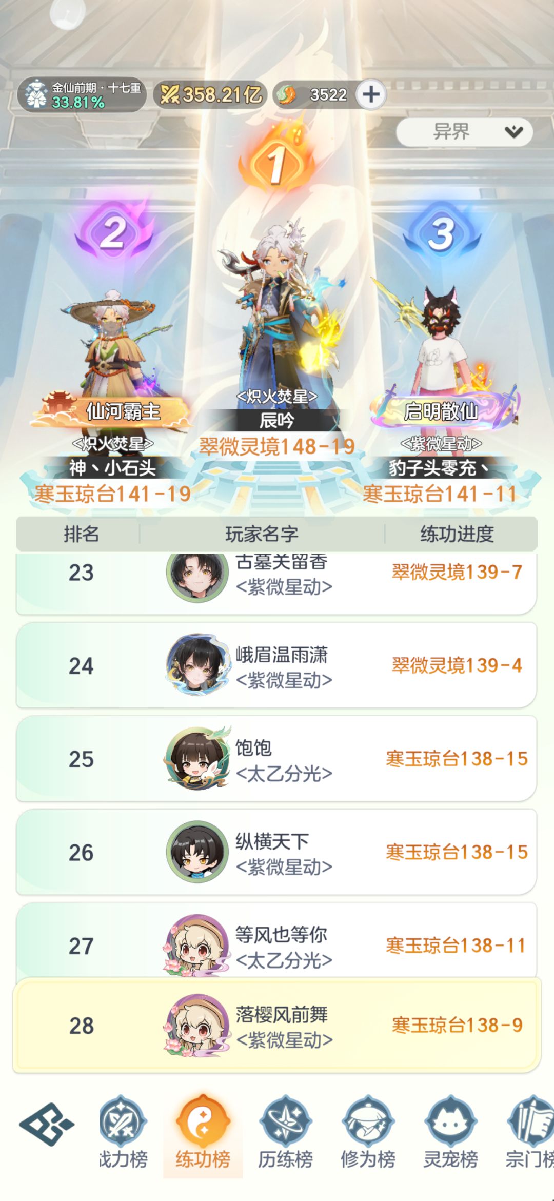 金仙第9天。月卡剑修冲!合区名单没有我们 1