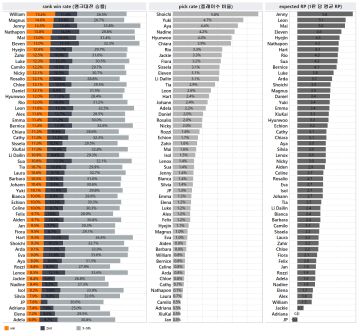 【统计】排位赛胜率（6.30 ~ 7.12）
