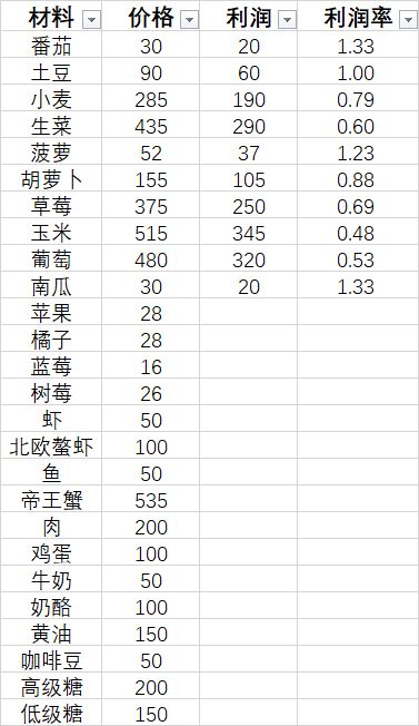 烹饪利润表,10月25日 2