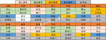 【梦千出品】各侠客天命开启赛季查询表