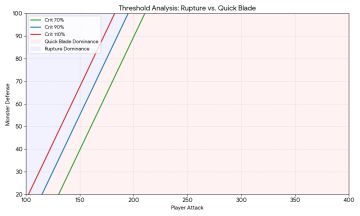 基于离散单次施法模型的技能收益阈值分析