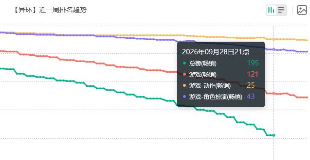 异环悲报,黑羽流水飞总榜 2