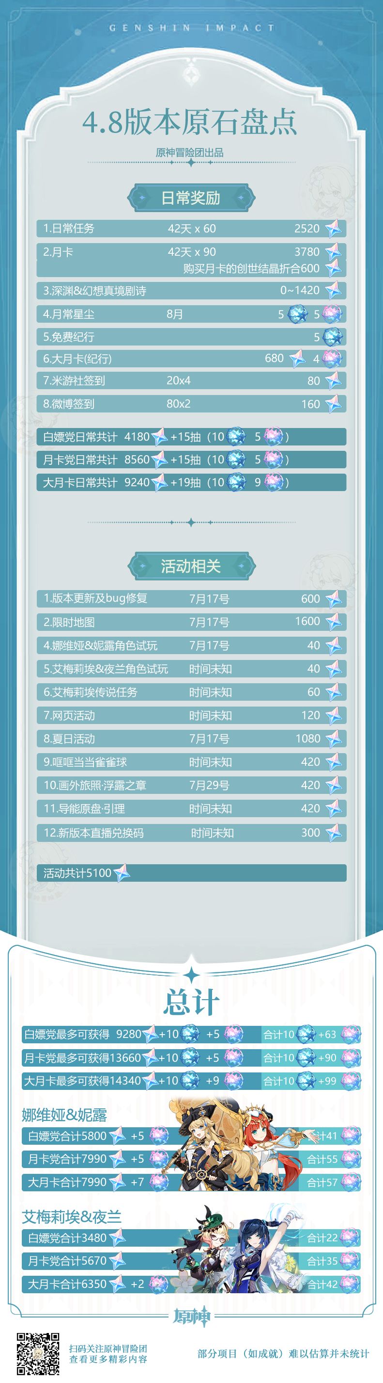 【原石统计】4.8新地图原石统计 2