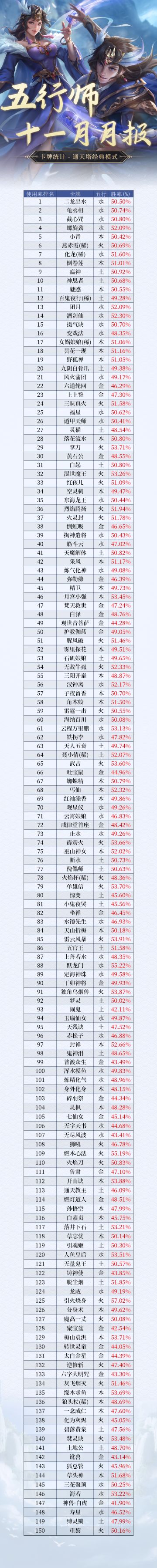 《五行师》2025年11月月报