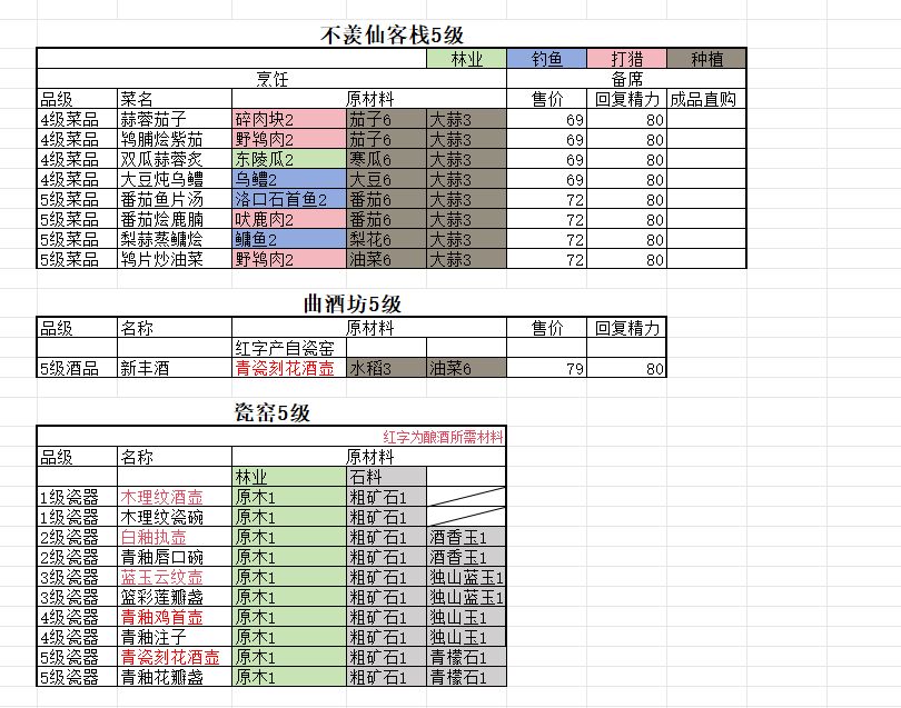 5级家要种什么？一个图告诉你~截图