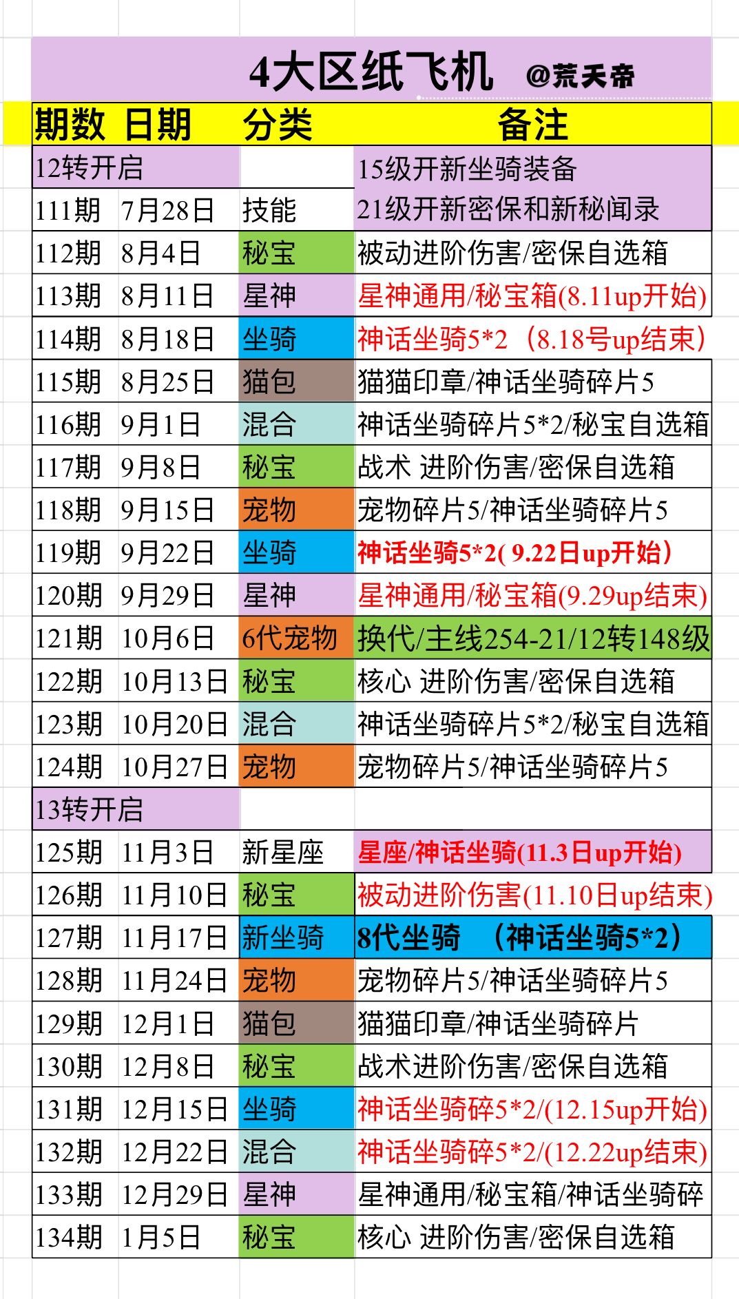 3大区、4大区纸飞机日期、up日期提前看 2