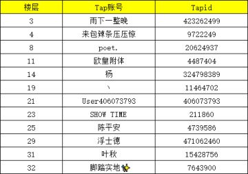 第一期盖楼活动中奖名单