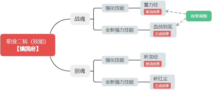 镇国天赋蓄力斩新升级?血战到底+斩红尘双主动!截图