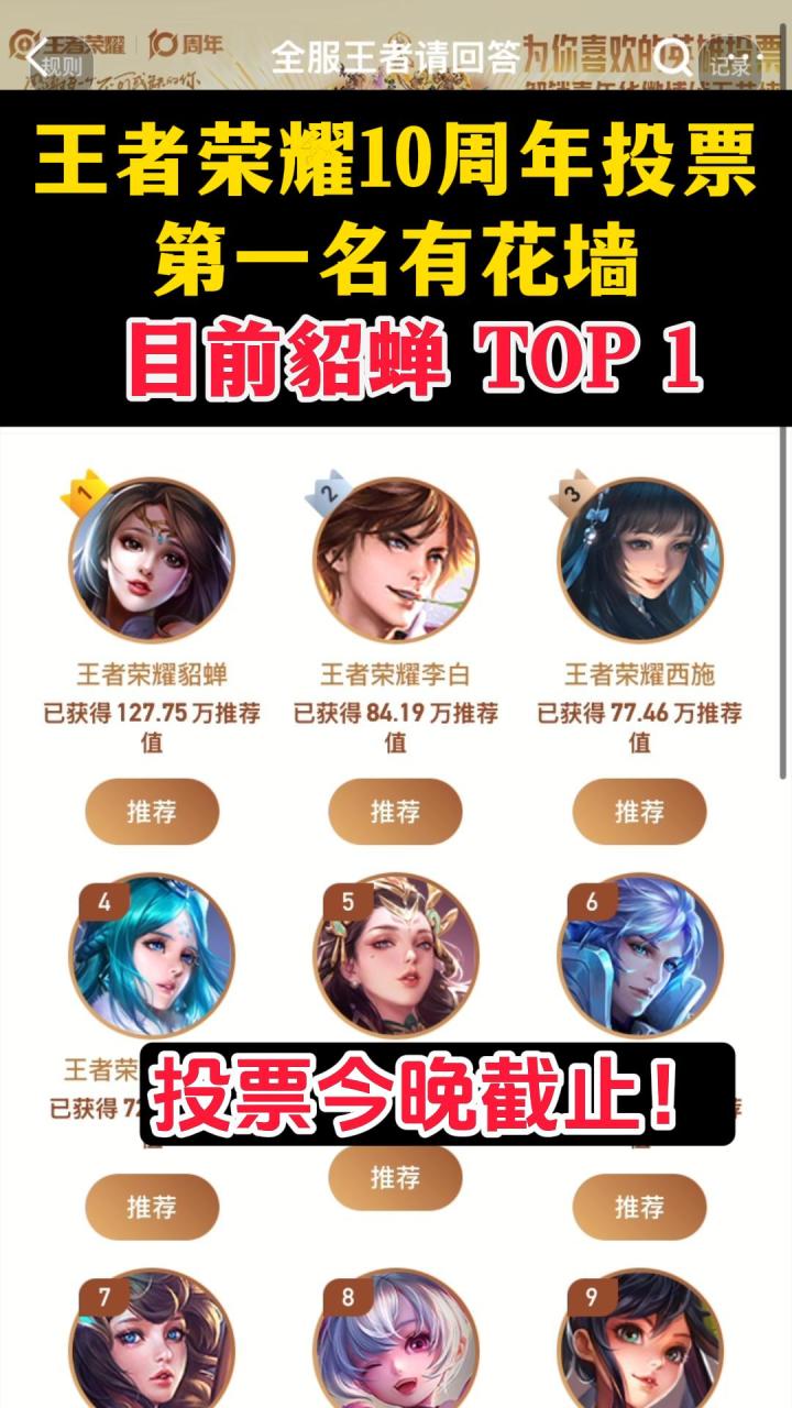 王者10周年线下花墙投票，貂蝉断层第一！截图