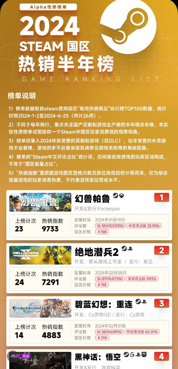 2024上半年国产游戏销量榜公开❗ 3