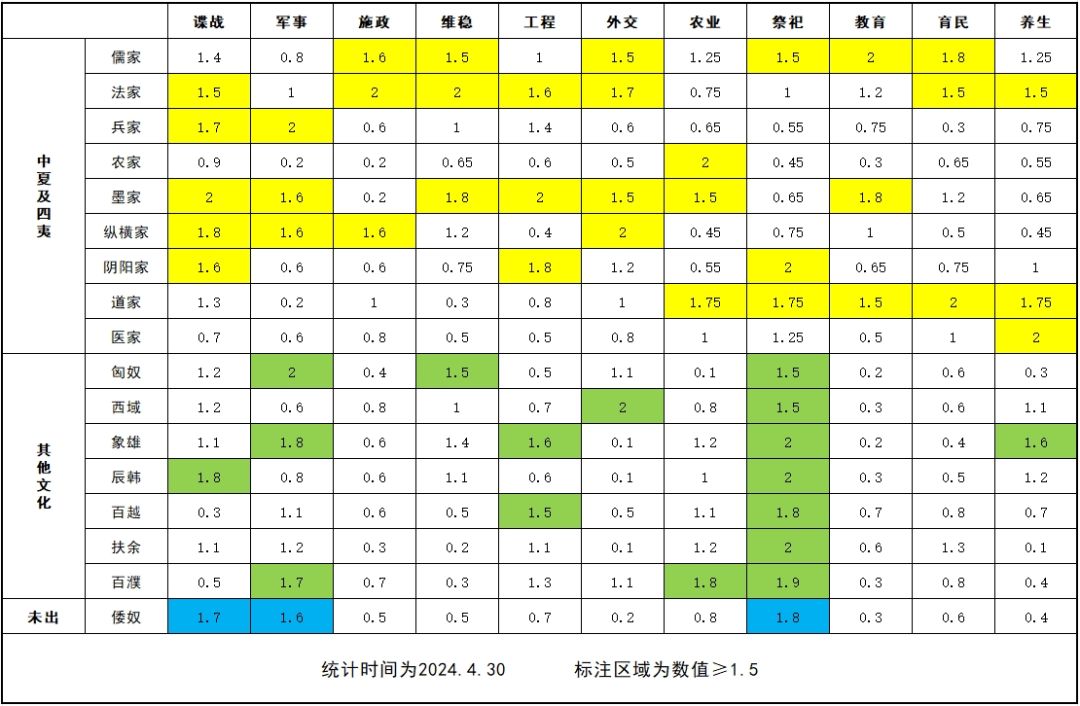 目前版本,各文化对应能力的数值表 1