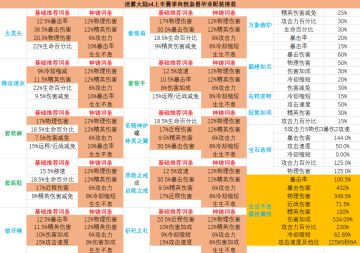 迷雾大陆 s4上半赛季 完美自然鸟德毕业词条推荐