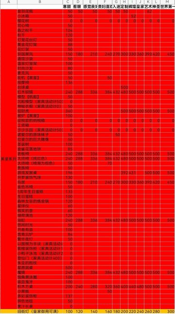 附录几张大佬测的家具积分表