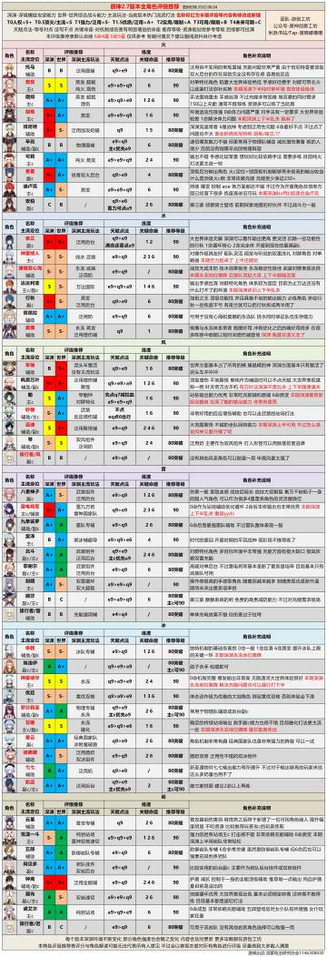【V2.7攻略】#角色攻略#2.7版本全角色评级配装丨掌握新版本全部知识点！