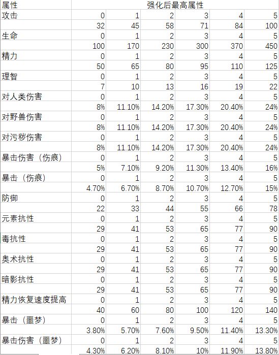 由于换装备换来换去的太烦了,所以我选择懒狗改装备 1