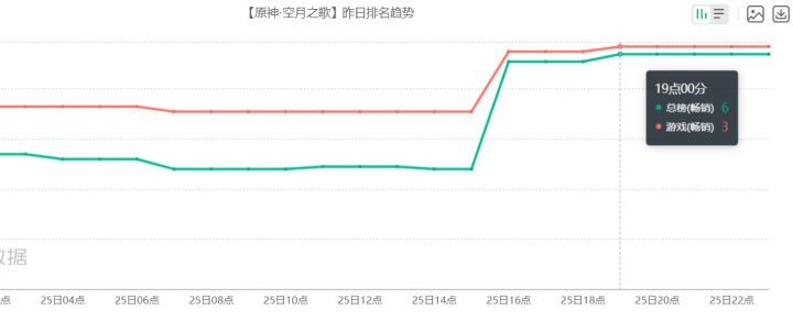 《原神》法尔伽 & 菲林斯卡池流水出炉:登总榜第6、游戏榜第3截图