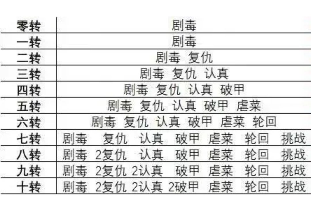 前期发育的时候，复仇很重要，能快速叠加自己的攻击力，可以的话，在打轮回之前，可以刷成复仇截图