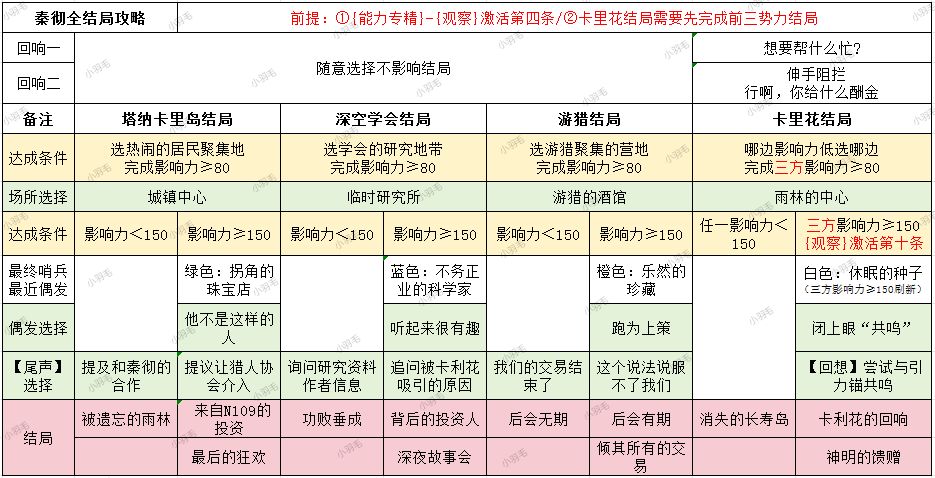 灵空行动全结局攻略 3