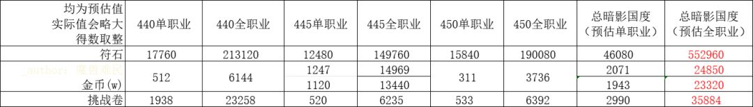 下版本资源需求情况预估 3