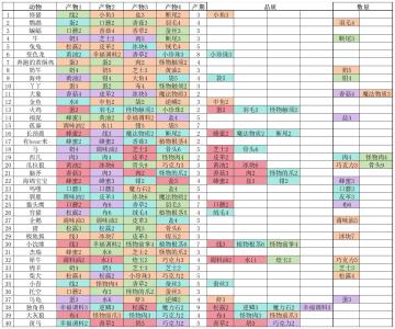 牧场动物产出副产品攻略